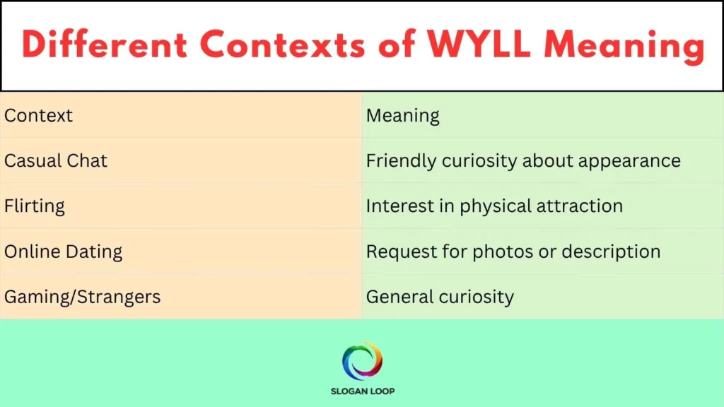Different Contexts of WYLL Meaning