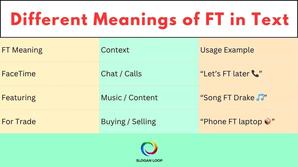 Different Meanings of FT in Text