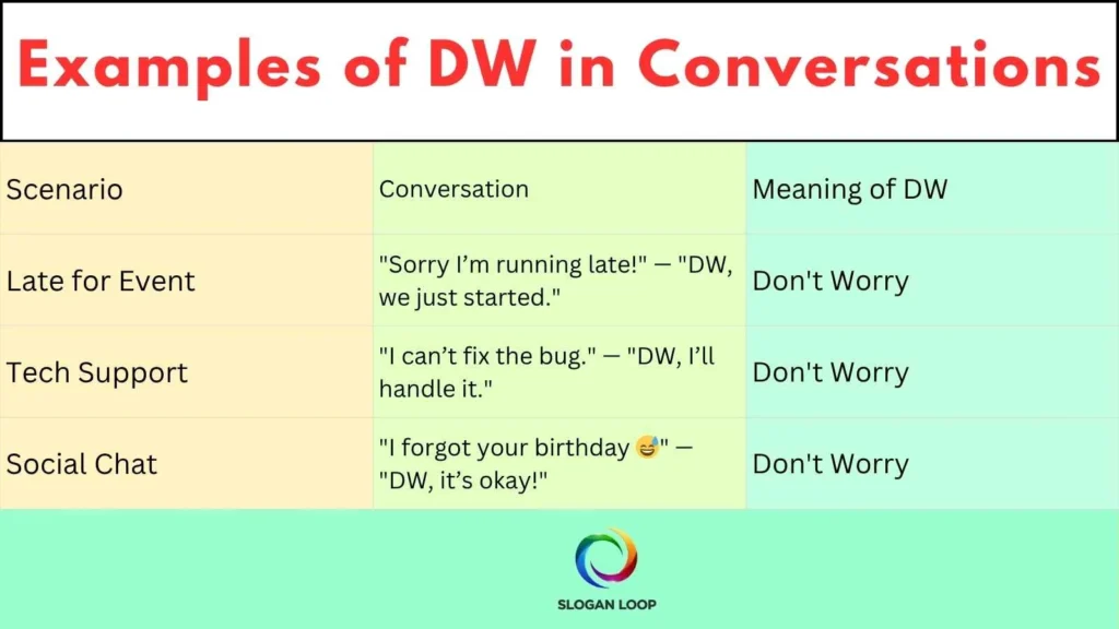 Examples of DW in Conversations